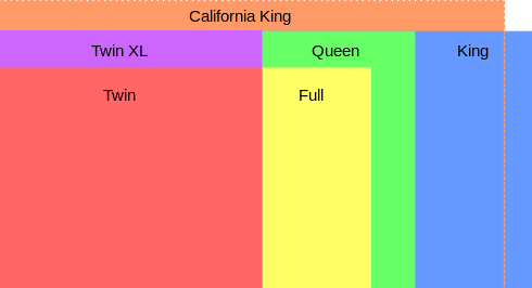  Sheet Sizes Chart on Width For The One Person  Presumably  Who Will Be Sleeping In The Bed